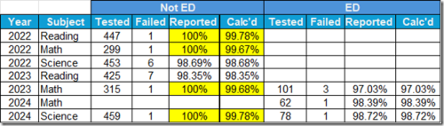 Table comparing pass rates for reading, math, and science at Thomas Jefferson School for Science and Technology for the years 2022 to 2024, showing data for economically disadvantaged (ED) and non-ED students.