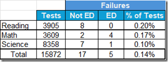 A table summarizing post-pandemic failures for reading, math, and science tests, showing the number of tests and failures for Economically Disadvantaged (ED) and Not ED students at TJ high school.