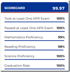 Scorecard displaying academic performance metrics for Thomas Jefferson High School, including percentages for AP exam participation, passing rates, and proficiency in mathematics, reading, and science.