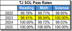 Table displaying the SOL pass rates for reading, math, and science at Thomas Jefferson High School from 2022 to 2025.