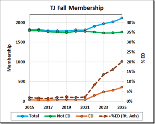 Graph showing the fall membership statistics for Thomas Jefferson School (TJ) from 2015 to 2025, including total membership, economically disadvantaged (ED) students, and percentage of ED students.
