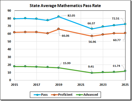 Line graph showing state average mathematics pass rates from 2015 to 2025, with three lines indicating Pass, Proficient, and Advanced rates.