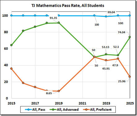 Line graph showing the TJ Mathematics Pass Rate for all students from 2015 to 2025, with data points for All Pass, All Advanced, and All Proficient categories.