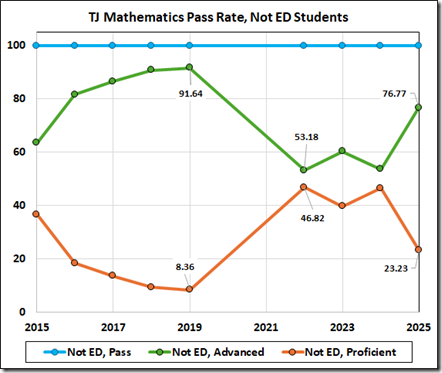 Line graph showing the mathematics pass rates for economically disadvantaged (Not ED) students at TJ School from 2015 to 2025. The graph features three lines representing overall pass rates (blue), advanced scores (green), and proficient scores (orange) with varying trends over the years.