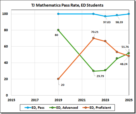 A chart depicting the mathematics pass rates for Economically Disadvantaged (ED) students at Thomas Jefferson School from 2015 to 2025, showcasing trends in Pass, Advanced, and Proficient categories.