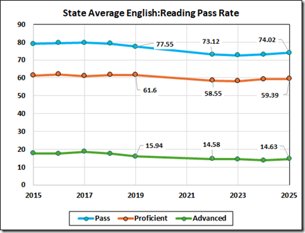 Line graph showing state average pass rates for English reading tests from 2015 to 2025, with three categories: Pass, Proficient, and Advanced.