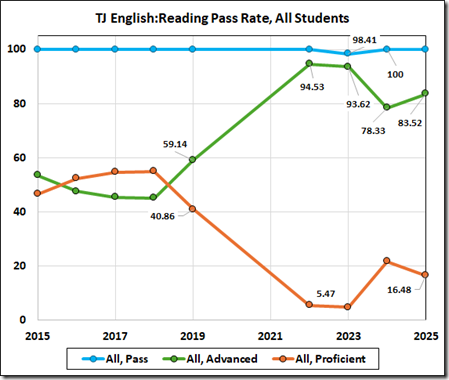 Line graph depicting the reading pass rates at Thomas Jefferson High School for Science and Technology from 2015 to 2025, showing trends for all students, including advanced and proficient categories.