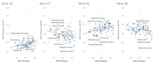 Line chart comparing Republican margins in Virginia elections from 2012 to 2025, highlighting shifts in voter behavior across various counties.