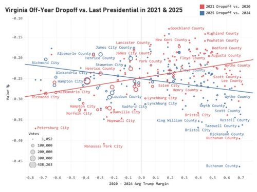 Line chart comparing voter drop-off between off-year elections in Virginia for 2021 and presidential elections in 2020 and 2024. The x-axis represents the average Trump margin, while the y-axis indicates voting drop-off percentages across various counties and cities.