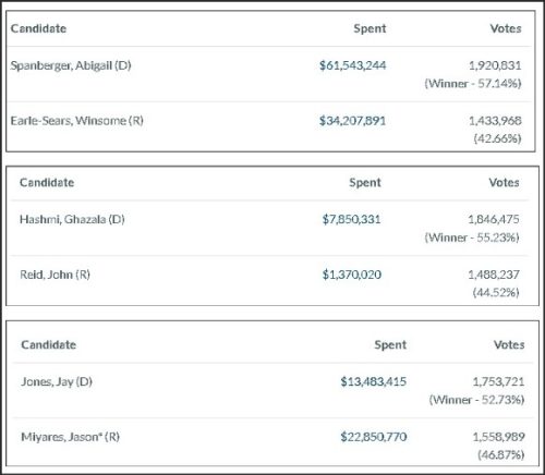 Table displaying campaign spending and vote totals for various candidates in Virginia elections, including contributions for both Democratic and Republican candidates.