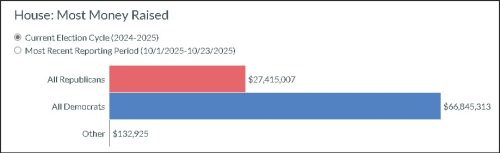 Bar graph comparing money raised by political parties for the House in the current election cycle (2024-2025), showing totals for Republicans, Democrats, and Others.