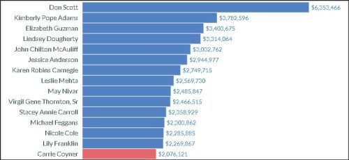 Bar chart displaying the top fundraisers in Virginia House of Delegates races, with Don Scott leading at $6,353,466, followed by Democrats and Carrie Coyner as the only Republican at $2,076,121.