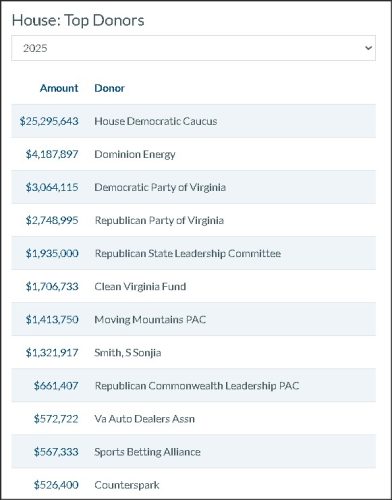 Table displaying the top donors for the House as of 2025, including amounts donated and donor names.