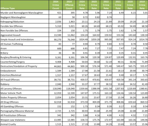 Table displaying crime statistics by offense type for the years 2019 to 2024, including counts and rates for various crimes.