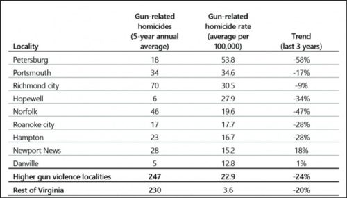 Table showing gun-related homicides, rates, and trends over the last three years for various localities in Virginia.