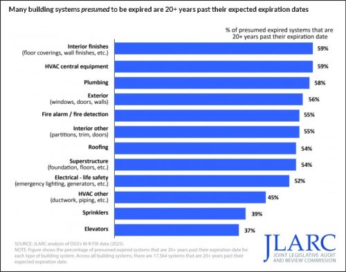 Bar graph illustrating the percentage of building systems presumed to be expired for over 20 years past their expected expiration dates, including categories like Interior finishes, HVAC, Plumbing, and more.