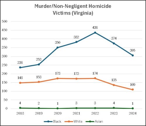 Line graph depicting murder and non-negligent homicide victims in Virginia from 2018 to 2024, showing data for Black, White, and Asian victims.