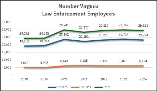 Line graph showing the number of law enforcement employees in Virginia from 2018 to 2024, with separate lines for officers, civilians, and total employees.