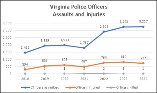 Line graph showing the number of assaults, injuries, and fatalities of Virginia police officers from 2018 to 2024. The graph includes data points for officers assaulted (blue), officers injured (orange), and officers killed (black) with an upward trend in assaults and injuries over the years.