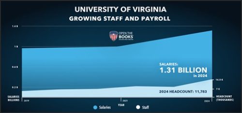 A graph showing the growth of staff and payroll at the University of Virginia, with salaries reaching 1.31 billion in 2024 and a headcount of 11,783.