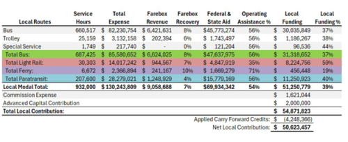 Table summarizing local transit routes, service hours, total expenses, farebox revenue, and local funding contributions.