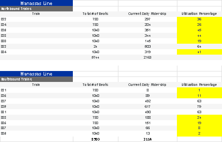 Table displaying the current ridership and utilization percentage for the Manassas Line northbound and southbound trains, including train numbers, total number of seats, and daily ridership.