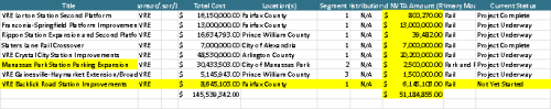 Spreadsheet showing project details including titles, total costs, locations, segment distribution, and current status for various infrastructure projects.