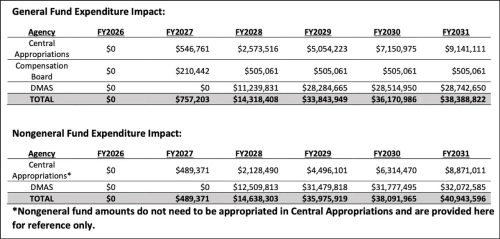 Table displaying General Fund and Nongeneral Fund expenditure impacts for various agencies from FY2026 to FY2031. Includes figures for Central Appropriations, Compensation, Board, and DMAS.