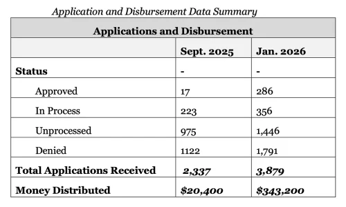 Table summarizing application and disbursement data for Sept. 2025 and Jan. 2026, showing statuses of applications, total applications received, and money distributed.