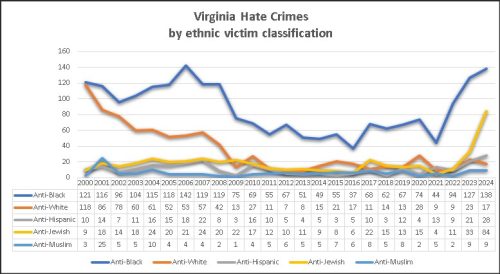 Line graph depicting the number of hate crimes in Virginia by ethnic victim classification from 2000 to 2024, showing trends for Anti-Black, Anti-White, Anti-Hispanic, Anti-Jewish, and Anti-Muslim categories.