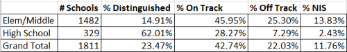 A table displaying data on schools, showing the number of schools, percentage of distinguished schools, percentage on track, percentage off track, and percentage NIS for elementary/middle and high schools, along with grand total statistics.