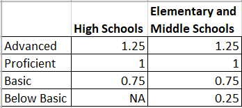 Comparison table showing performance levels and corresponding scores for High Schools and Elementary and Middle Schools.