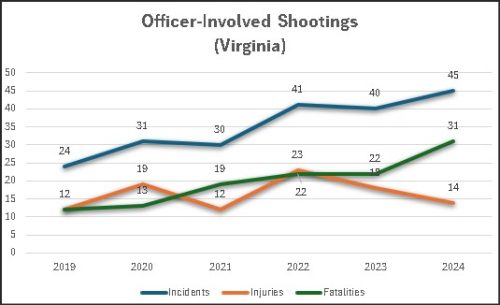 Line graph depicting officer-involved shootings in Virginia from 2019 to 2024, showing trends in incidents, injuries, and fatalities.
