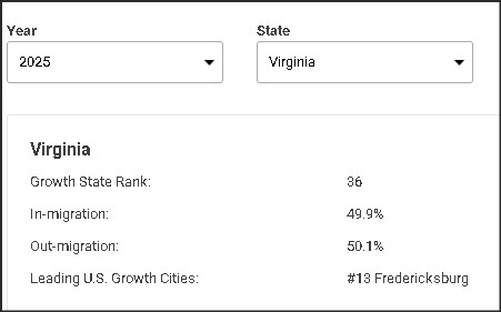 A UI panel displaying demographic data for Virginia in 2025, including Growth State Rank, In-migration rate, Out-migration rate, and leading growth city.