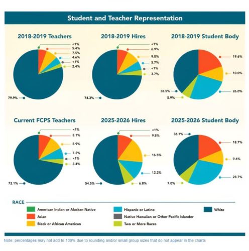 Pie charts showing racial representation among teachers and students for the years 2018-2019, current teachers, and projected hires and student body for 2025-2026, with a breakdown of percentages for various racial categories.
