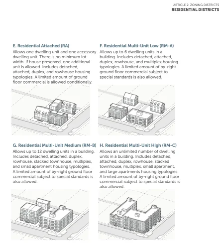 Illustration depicting zoning regulations for different residential districts, including Residential Attached (RA), Residential Multi-Unit Low (RM-A), Residential Multi-Unit Medium (RM-B), and Residential Multi-Unit High (RM-C) with associated building types and allowances.