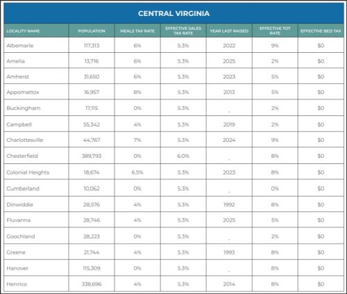 Table displaying population, meals tax rate, effective sales tax rate, year last raised, effective top rate, and effective bed tax for localities in Central Virginia.