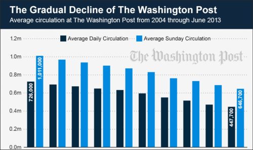 Bar graph showing the average daily and Sunday circulation of The Washington Post from 2004 to June 2013, highlighting a gradual decline in readership.