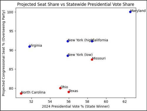 Scatter plot illustrating the relationship between projected congressional seat share and statewide presidential vote share for various states in the 2024 election.