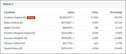 Election results for District 7, showing candidates, their spending, vote counts, and percentages, with Eugene Vindman highlighted as the winner.