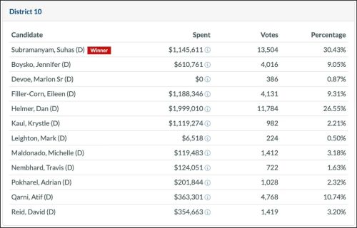 Table displaying election results for District 10, including candidates' names, amounts spent, total votes received, and percentage of votes. Suhas Subramanyam is marked as the winner.