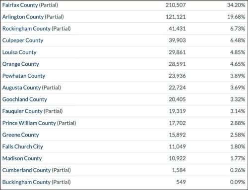 Table displaying population data by county in Virginia, including partial figures for various counties.