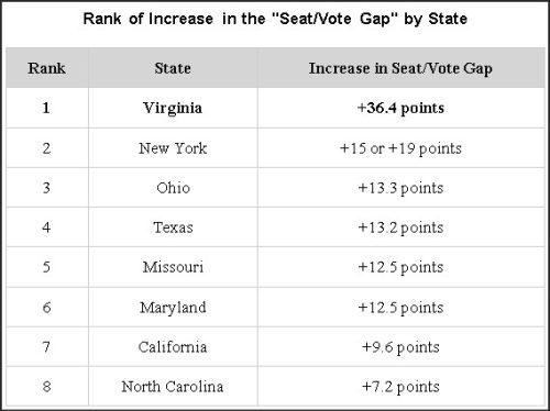 Table showing the rank of increase in the 'Seat/Vote Gap' by state, highlighting Virginia with the highest increase of +36.4 points, followed by New York, Ohio, Texas, Missouri, Maryland, California, and North Carolina.