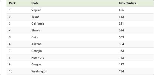 Table listing the top 10 U.S. states by the number of data centers, including ranks, state names, and respective data center counts.