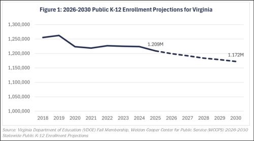Graph illustrating the projected public K-12 enrollment trends in Virginia from 2026 to 2030, showing a decline from approximately 1.209 million to 1.172 million students.