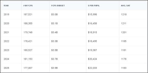 Table showing the FCPS statistics from 2019 to 2025, including the number of students, budget, spending per pupil, and average SAT scores.
