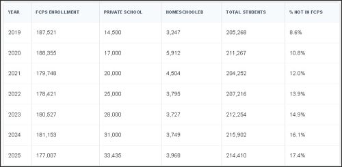 Table displaying enrollment statistics for FCPS from 2019 to 2025, including data on private school and homeschooled students, total student numbers, and percentage not in FCPS.