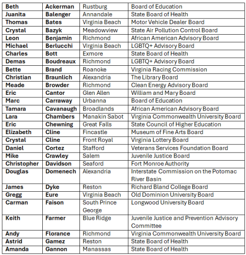 A table listing names, locations, and associated boards or committees, including the Board of Education, State Board of Health, and various advisory boards across Virginia.