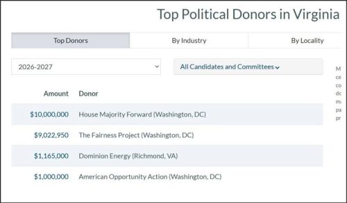 Table displaying the top political donors in Virginia for 2026-2027, including donor names and amounts contributed.