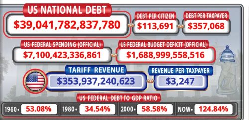 Infographic showing US national debt statistics, including total debt, debt per citizen and taxpayer, federal spending, budget deficit, tariff revenue, and revenue per taxpayer, with historical debt-to-GDP ratios from 1960, 1980, and 2000.